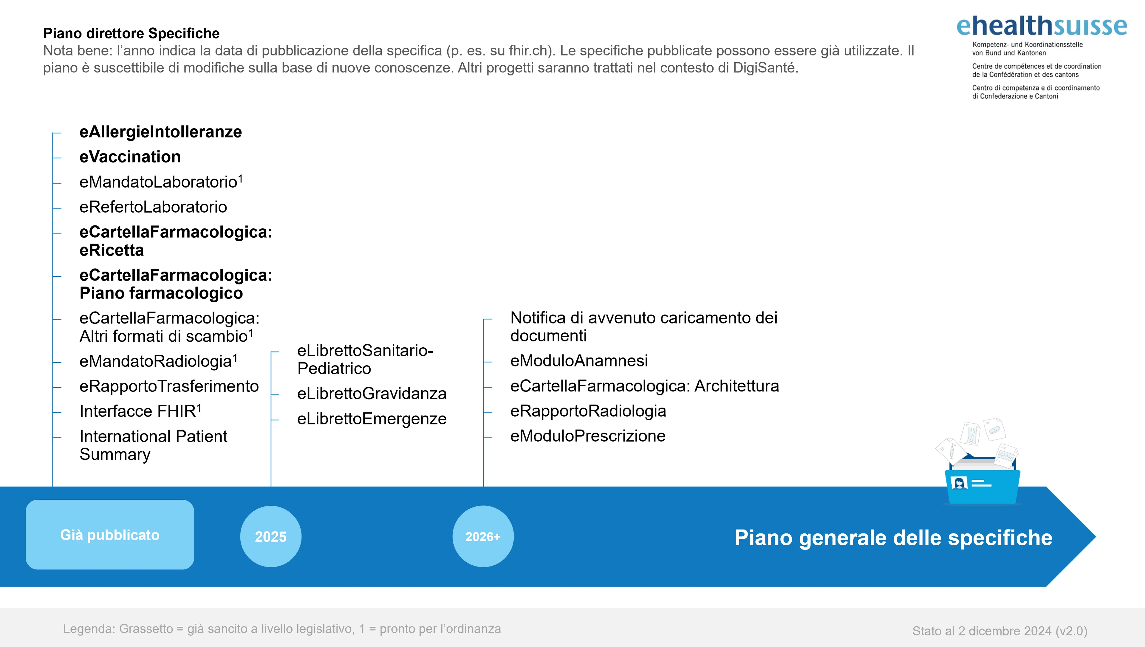 Piano direttore Specifiche 2028