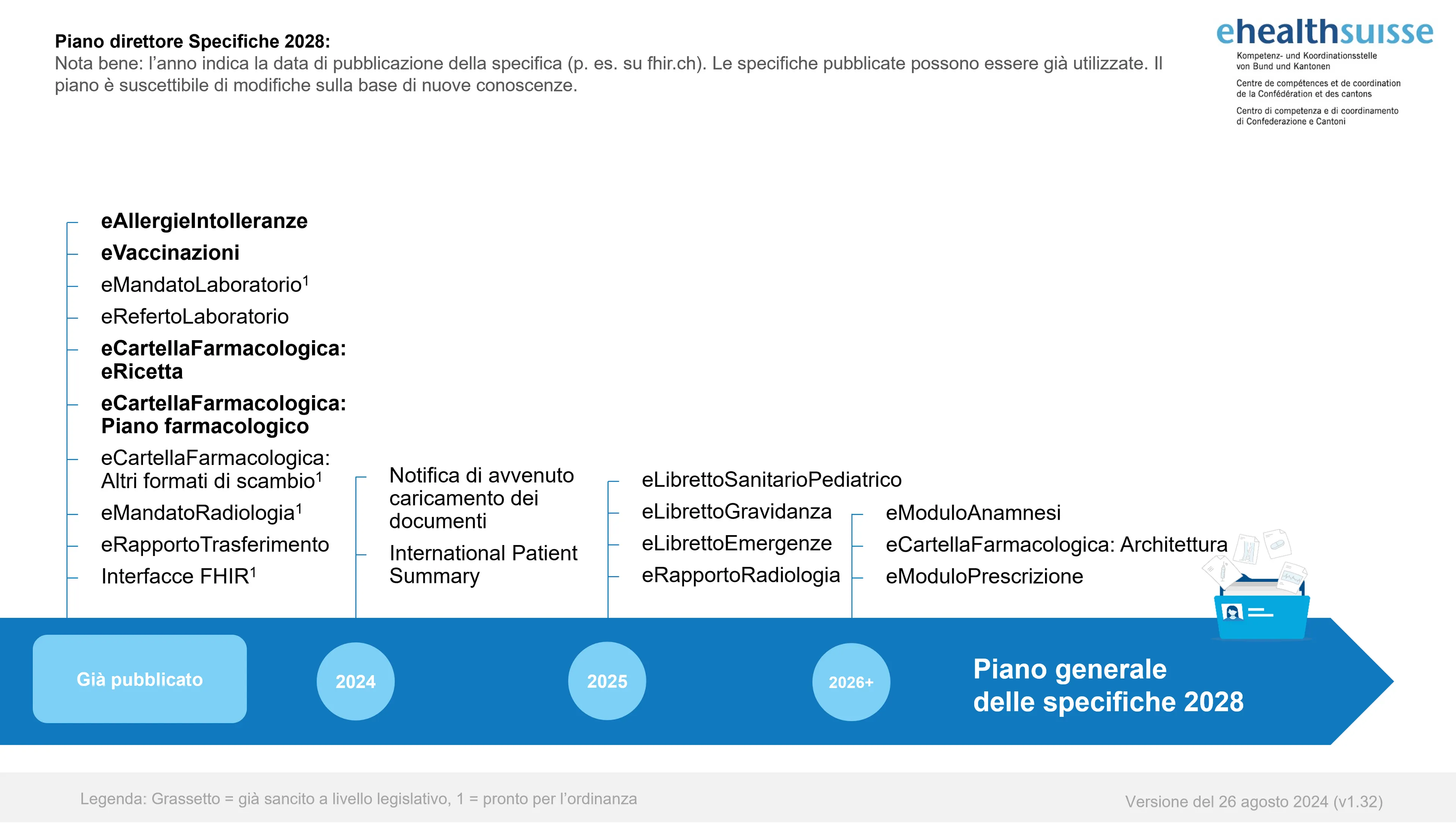 Piano direttore Specifiche 2028